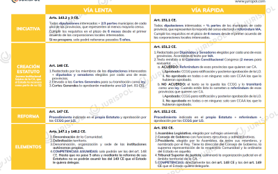 Esquema procedimiento Comunidades Autónomas