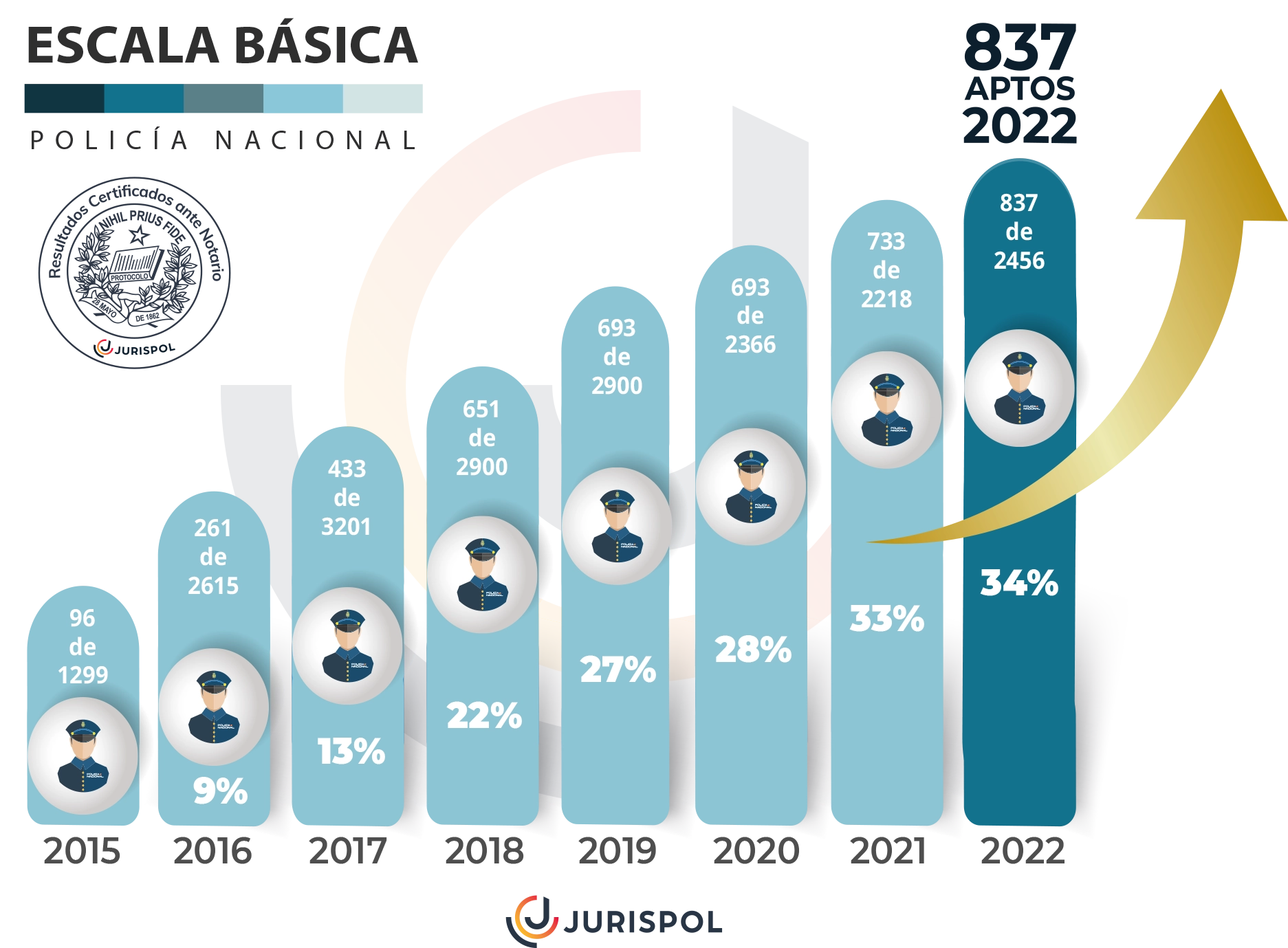 Estadística aptos Escala Básica Jurispol