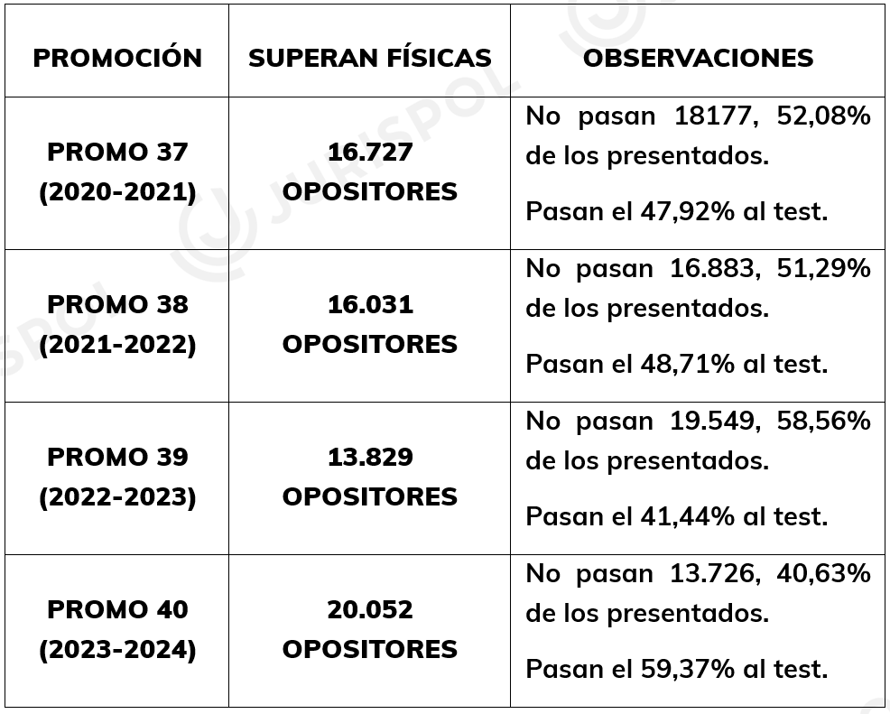 Datos opositores pruebas físicas Policía Nacional_Jurispol