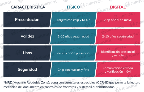 tabla-diferencias-dni-digital-fisico